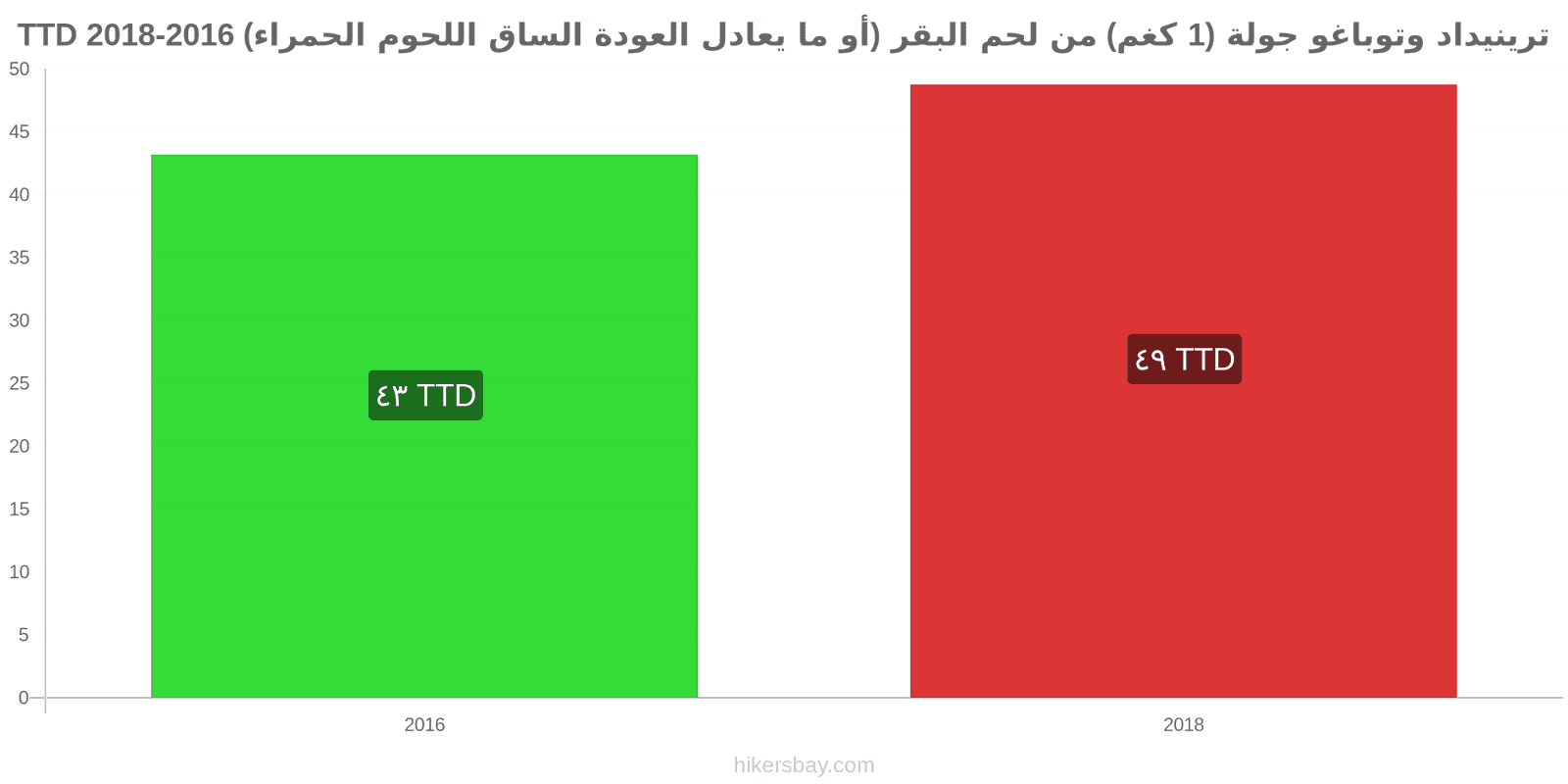 ترينيداد وتوباغو تغييرات الأسعار لحم بقري (1 كغم) (أو لحم أحمر مماثل) hikersbay.com