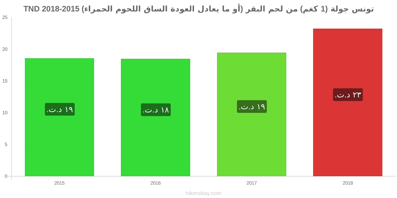 تونس تغييرات الأسعار لحم بقري (1 كغم) (أو لحم أحمر مماثل) hikersbay.com