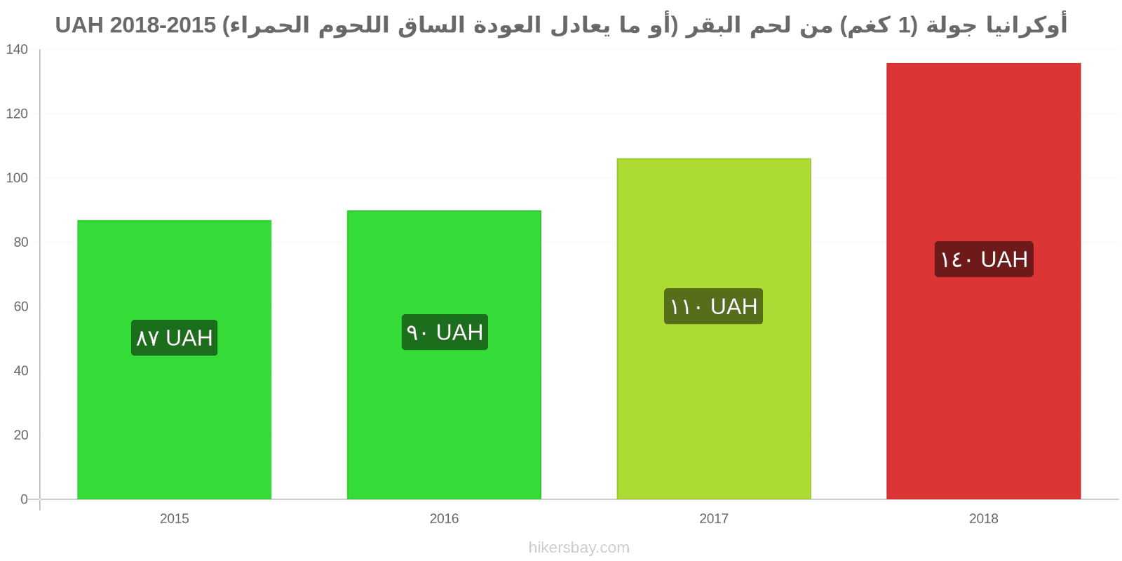 أوكرانيا تغييرات الأسعار لحم بقري (1 كغم) (أو لحم أحمر مماثل) hikersbay.com