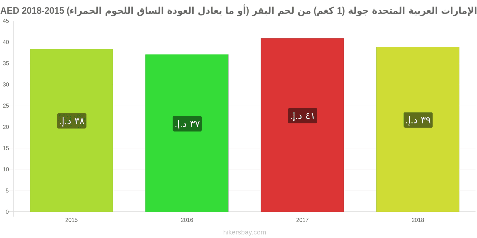 الإمارات العربية المتحدة تغييرات الأسعار لحم بقري (1 كغم) (أو لحم أحمر مماثل) hikersbay.com