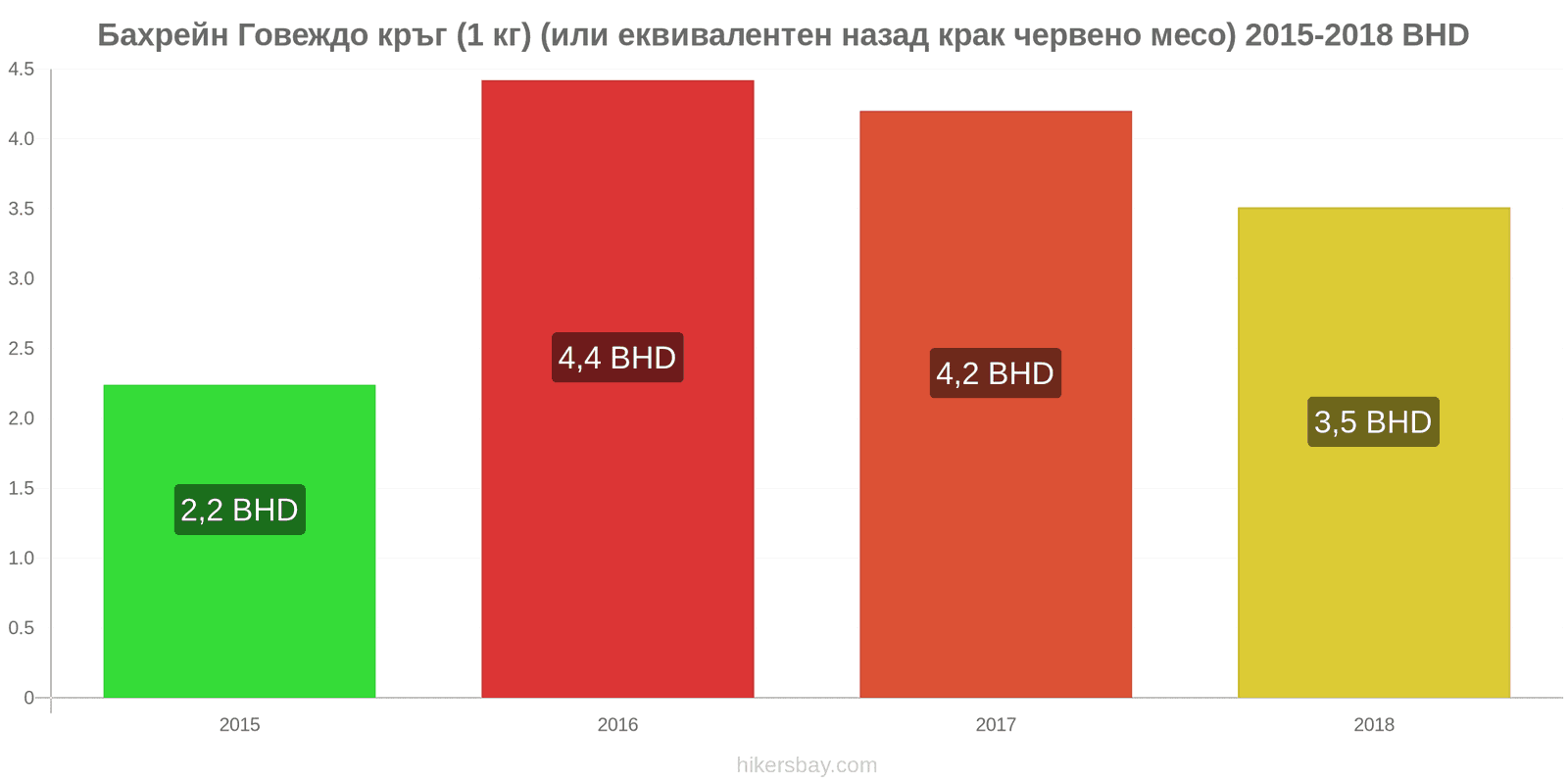 Бахрейн промени в цените Говеждо месо (1 кг) (или подобно червено месо) hikersbay.com