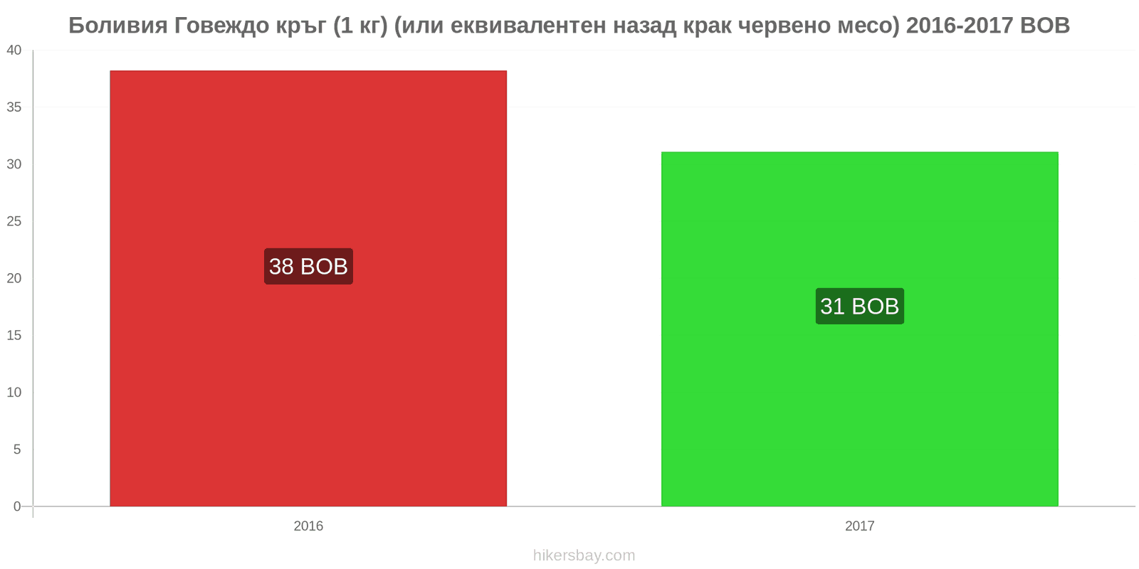 Боливия промени в цените Говеждо месо (1 кг) (или подобно червено месо) hikersbay.com