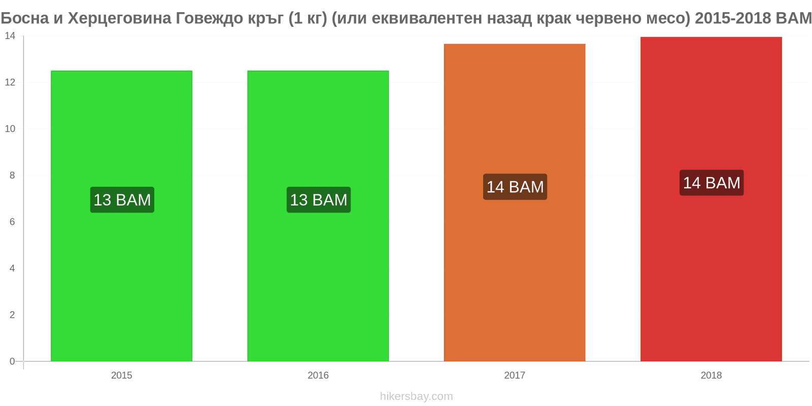 Босна и Херцеговина промени в цените Говеждо месо (1 кг) (или подобно червено месо) hikersbay.com