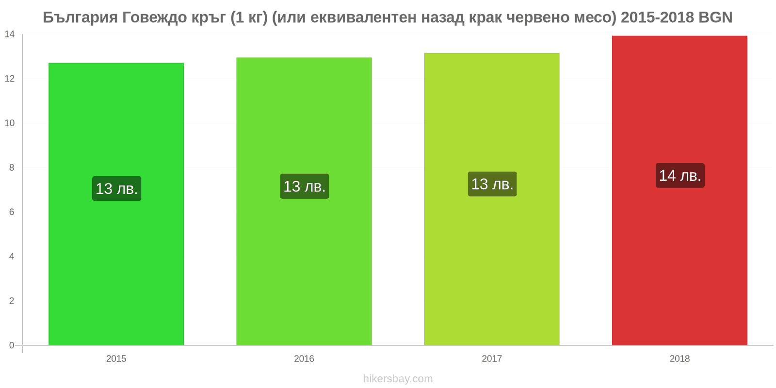 България промени в цените Говеждо месо (1 кг) (или подобно червено месо) hikersbay.com