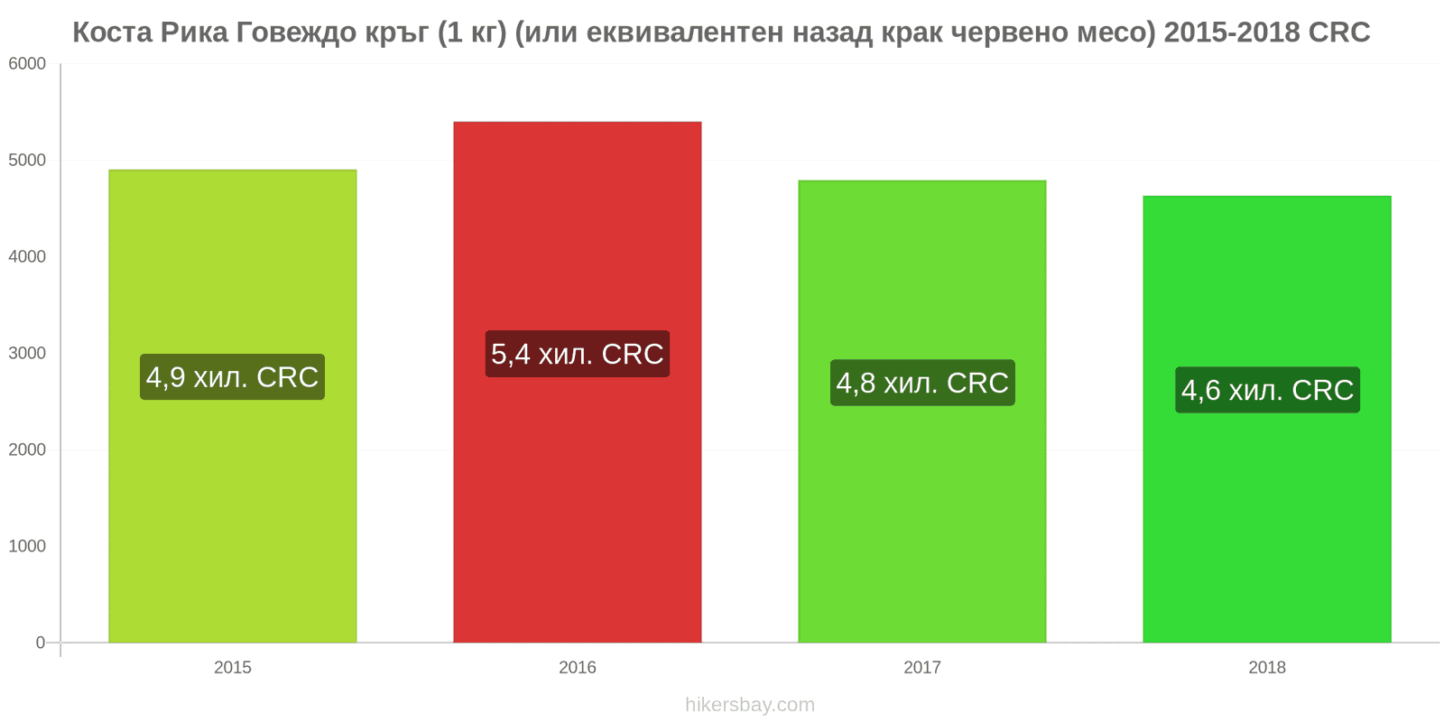 Коста Рика промени в цените Говеждо месо (1 кг) (или подобно червено месо) hikersbay.com