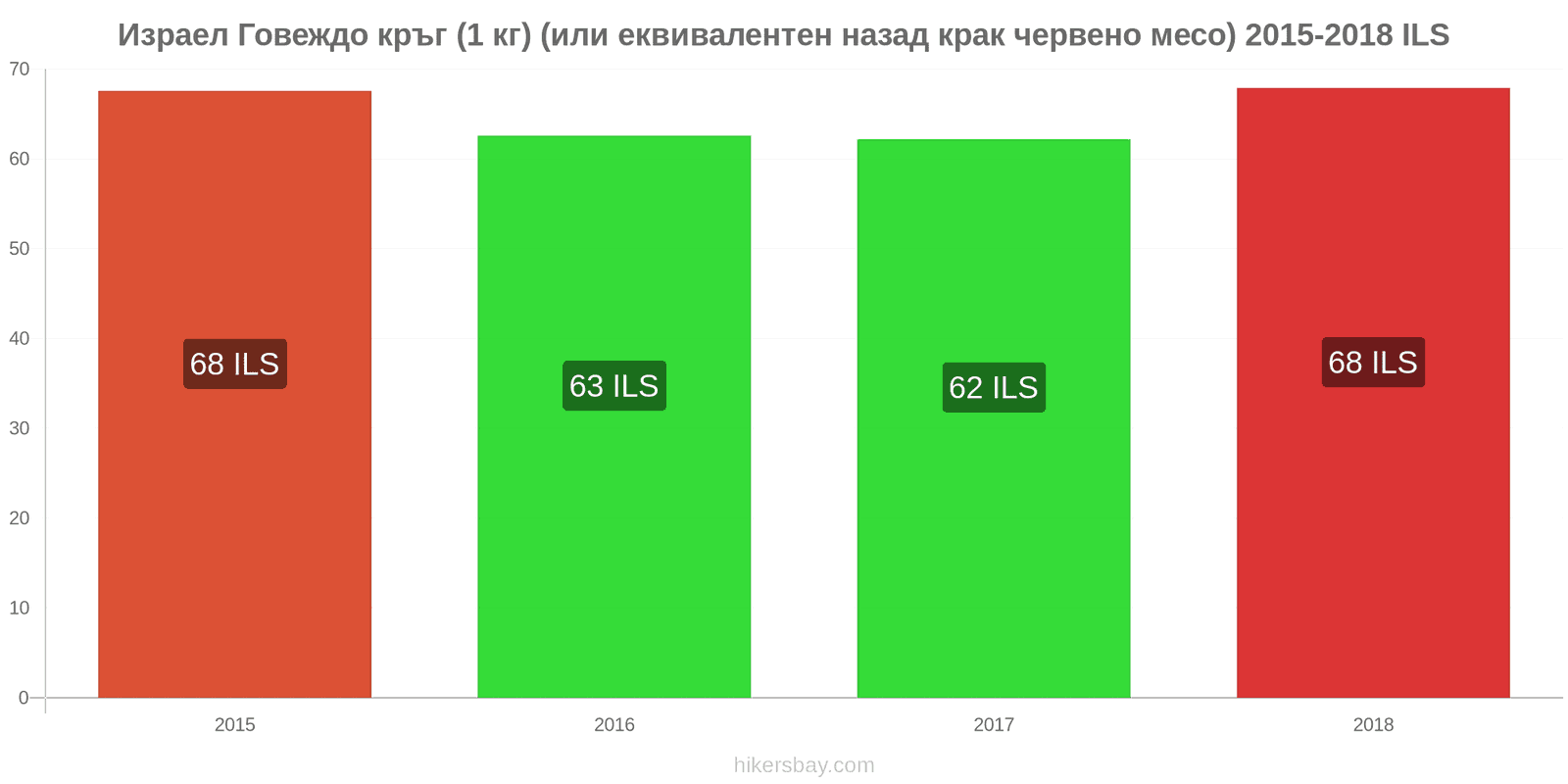 Израел промени в цените Говеждо месо (1 кг) (или подобно червено месо) hikersbay.com