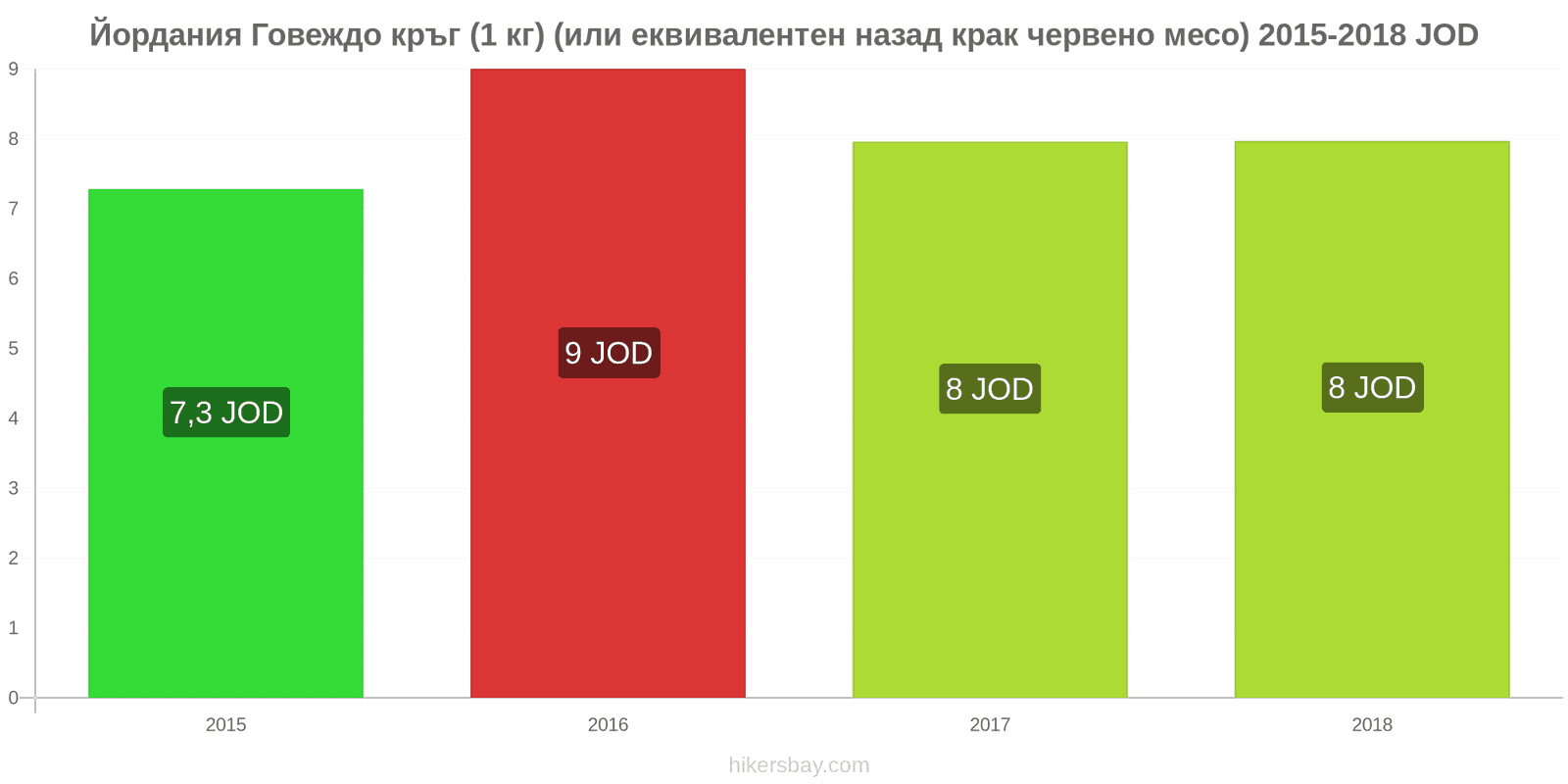 Йордания промени в цените Говеждо месо (1 кг) (или подобно червено месо) hikersbay.com