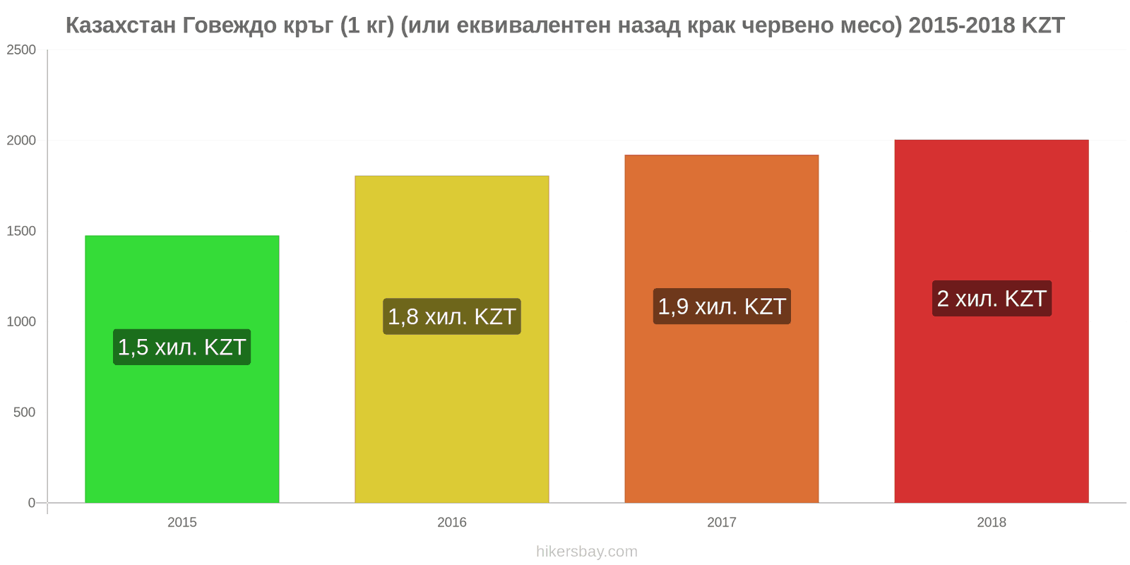 Казахстан промени в цените Говеждо месо (1 кг) (или подобно червено месо) hikersbay.com