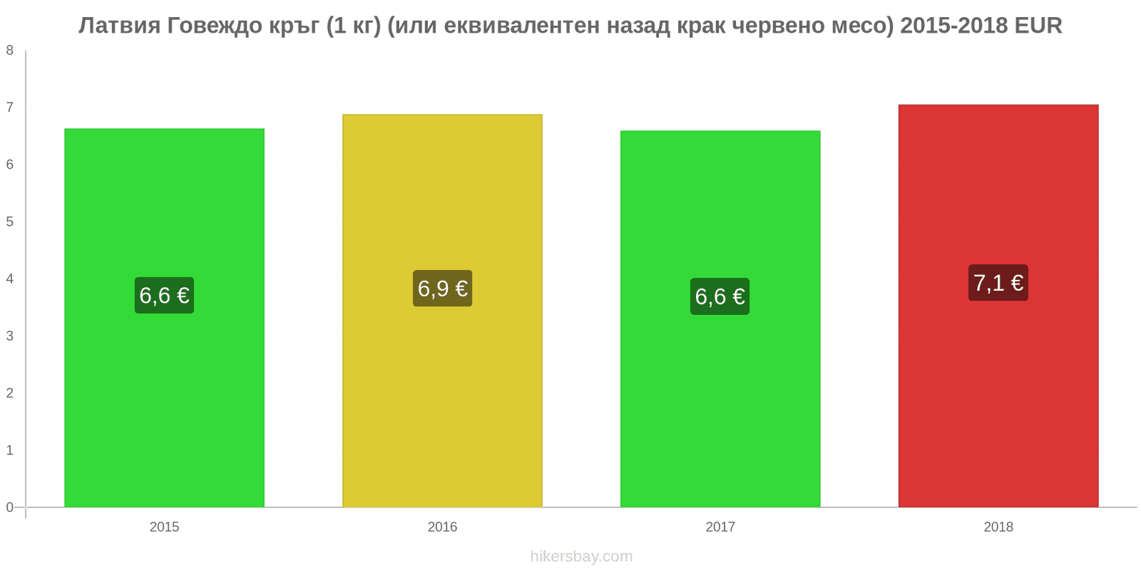 Латвия промени в цените Говеждо месо (1 кг) (или подобно червено месо) hikersbay.com