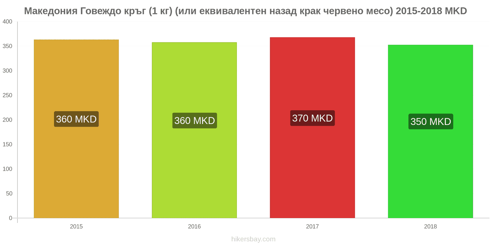 Македония промени в цените Говеждо месо (1 кг) (или подобно червено месо) hikersbay.com