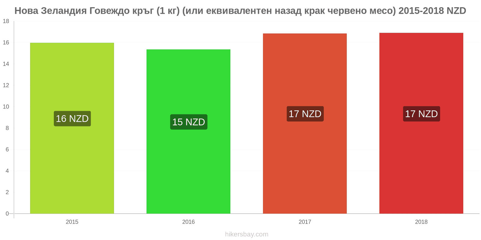 Нова Зеландия промени в цените Говеждо месо (1 кг) (или подобно червено месо) hikersbay.com