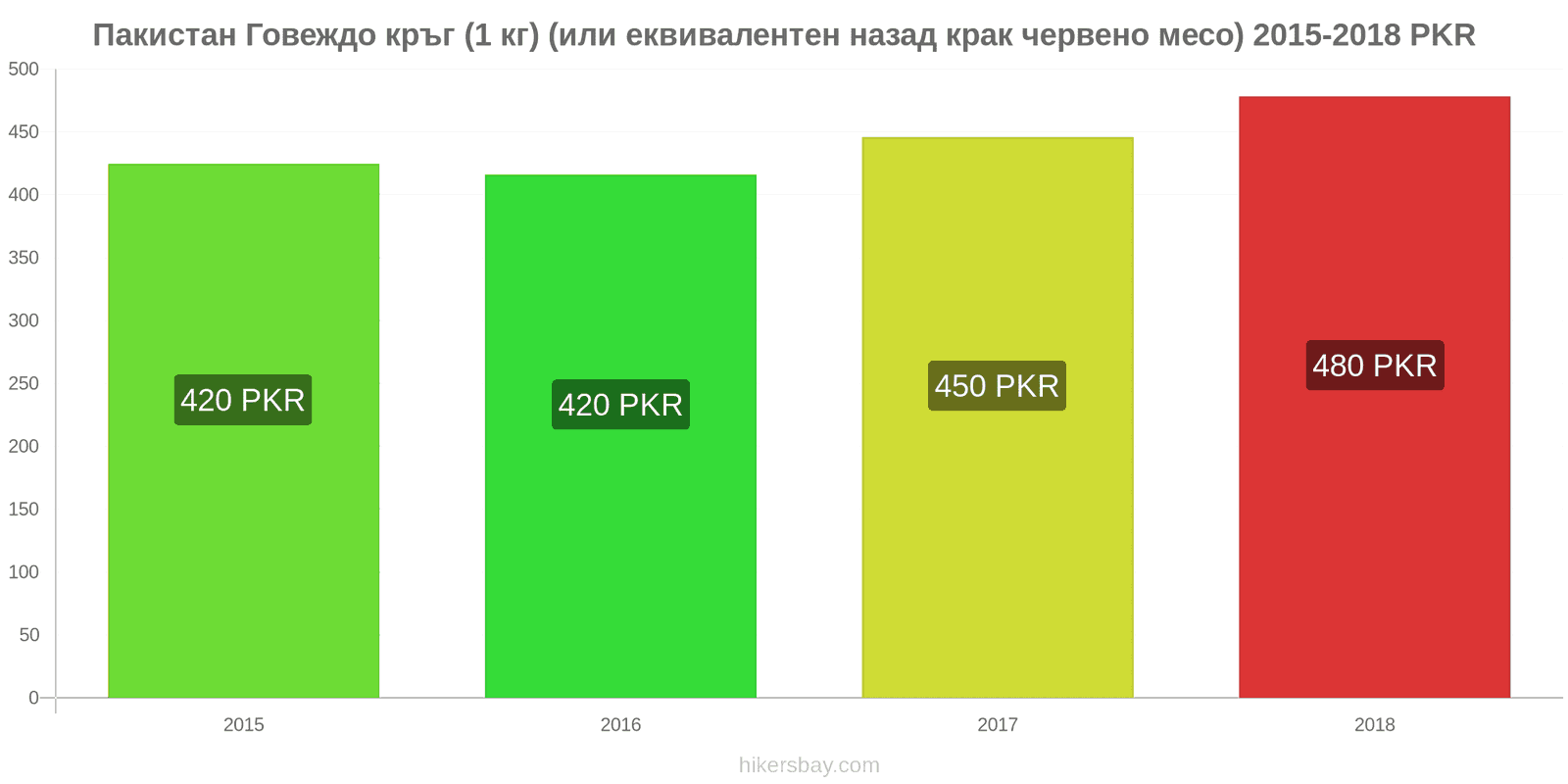 Пакистан промени в цените Говеждо месо (1 кг) (или подобно червено месо) hikersbay.com