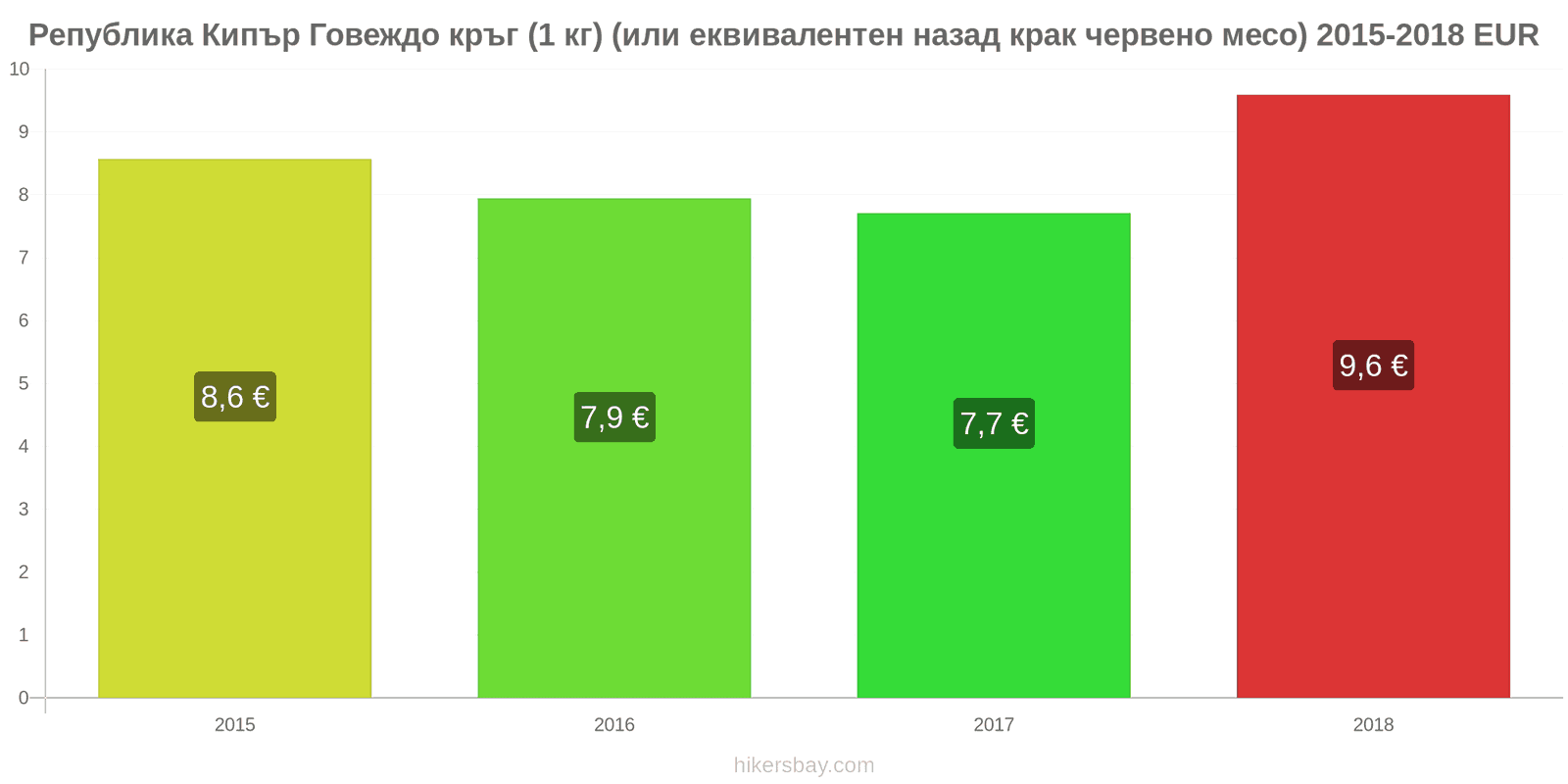 Република Кипър промени в цените Говеждо месо (1 кг) (или подобно червено месо) hikersbay.com