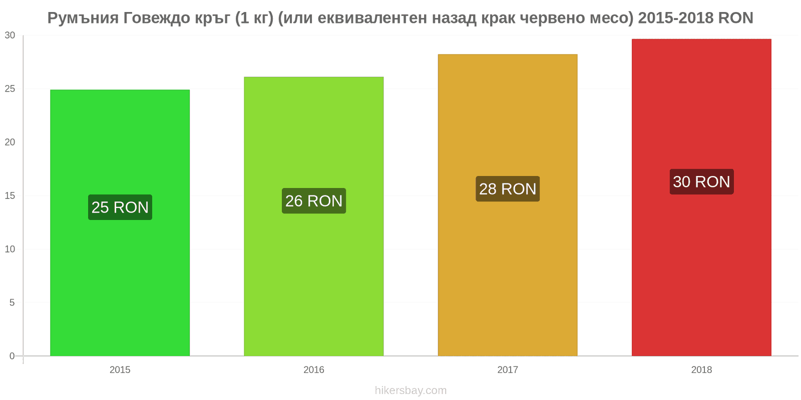 Румъния промени в цените Говеждо месо (1 кг) (или подобно червено месо) hikersbay.com