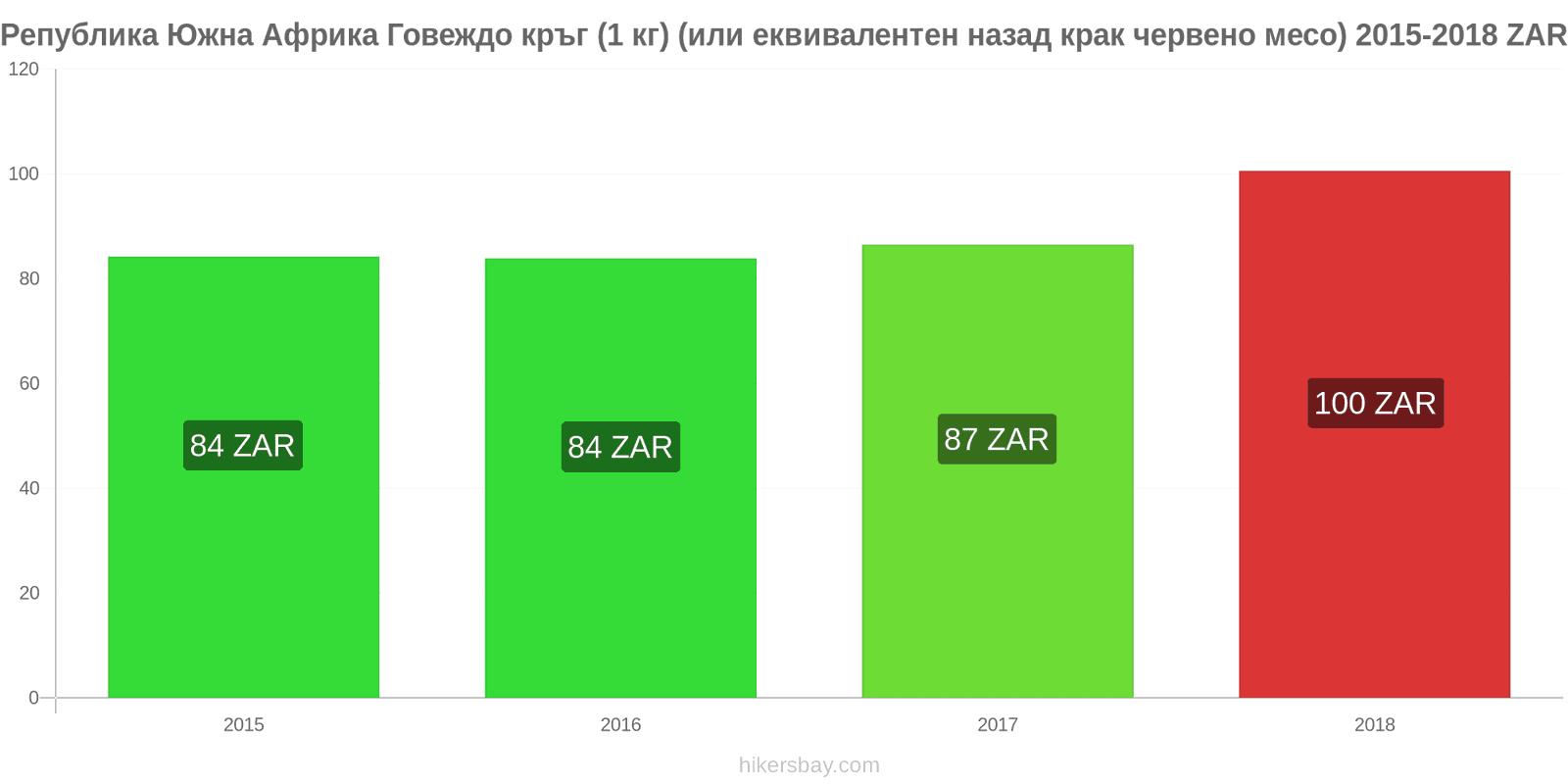 Република Южна Африка промени в цените Говеждо месо (1 кг) (или подобно червено месо) hikersbay.com