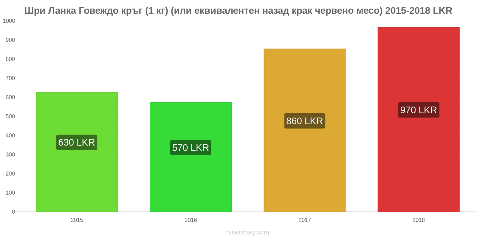 Шри Ланка промени в цените Говеждо месо (1 кг) (или подобно червено месо) hikersbay.com