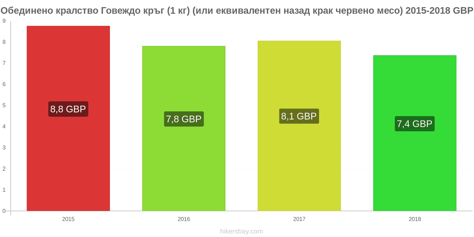 Обединено кралство промени в цените Говеждо месо (1 кг) (или подобно червено месо) hikersbay.com