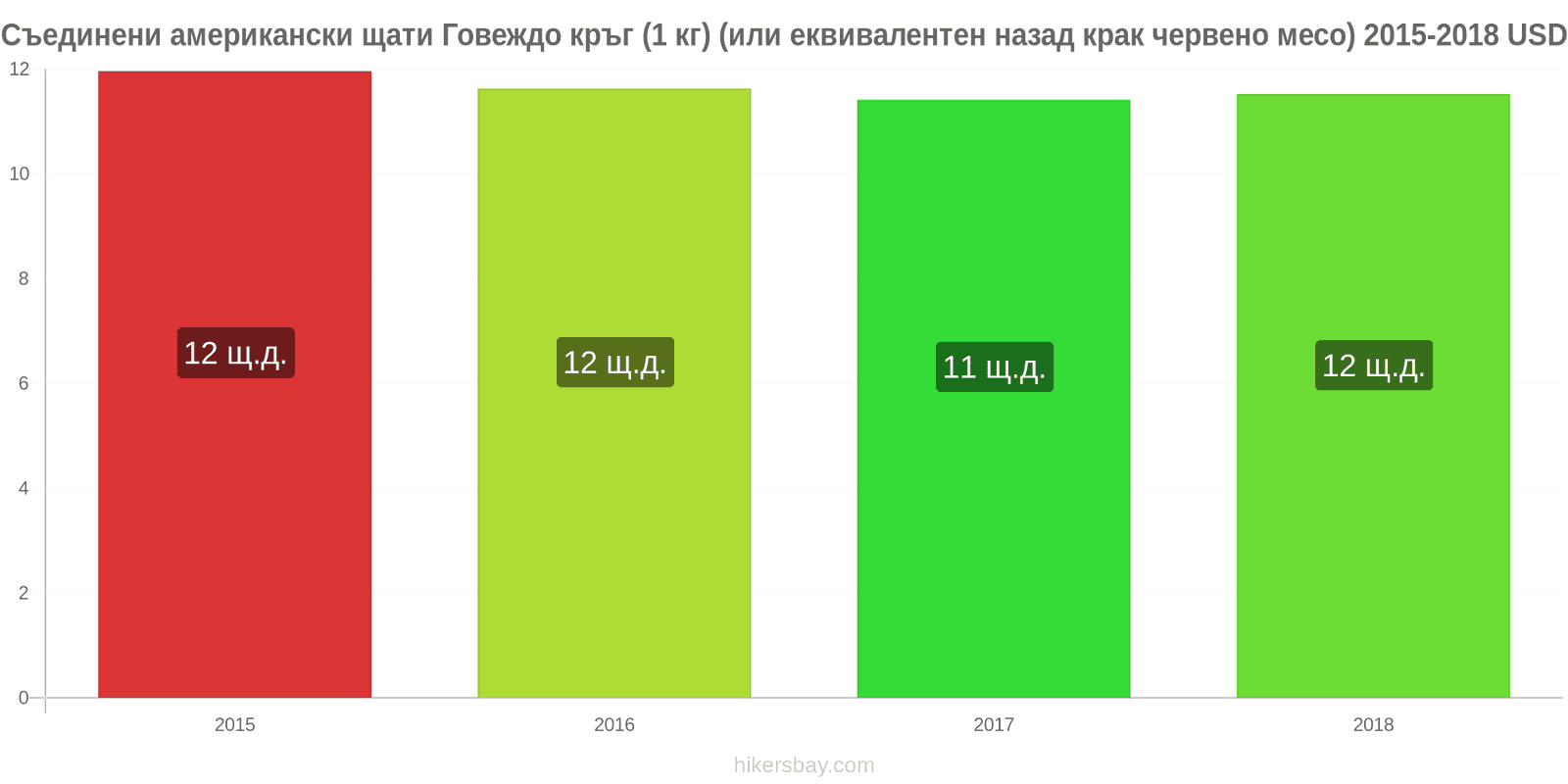 Съединени американски щати промени в цените Говеждо месо (1 кг) (или подобно червено месо) hikersbay.com