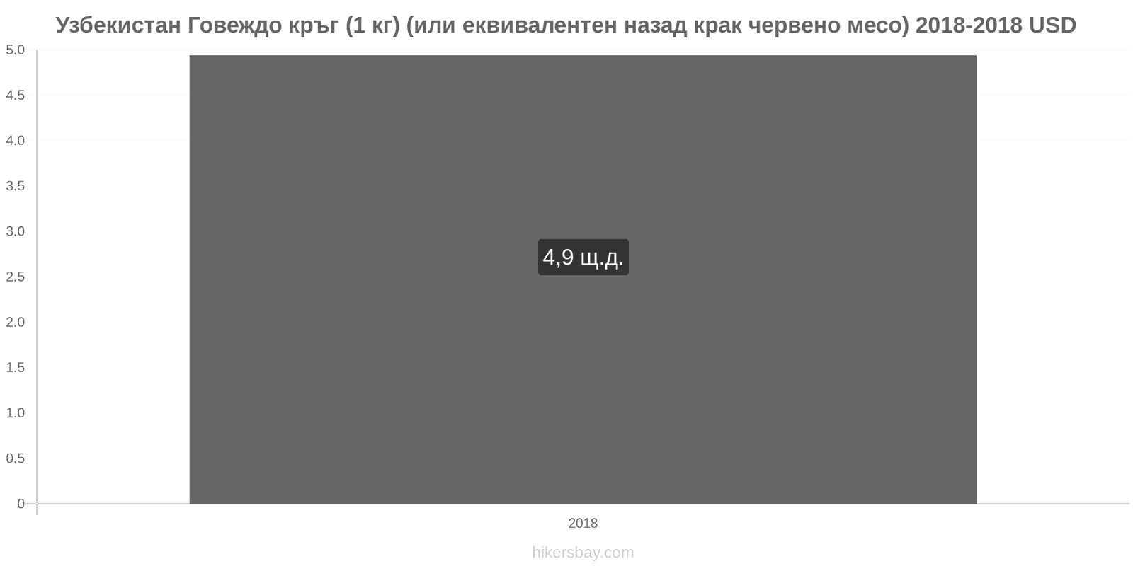 Узбекистан промени в цените Говеждо месо (1 кг) (или подобно червено месо) hikersbay.com