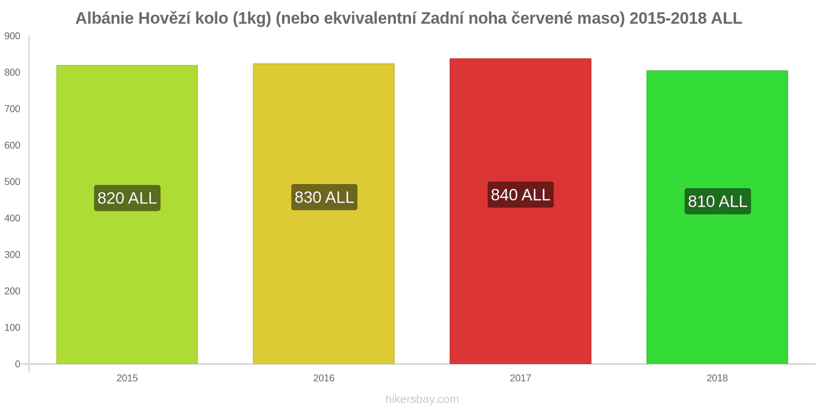 Albánie změny cen Hovězí maso (1kg) (nebo podobné červené maso) hikersbay.com