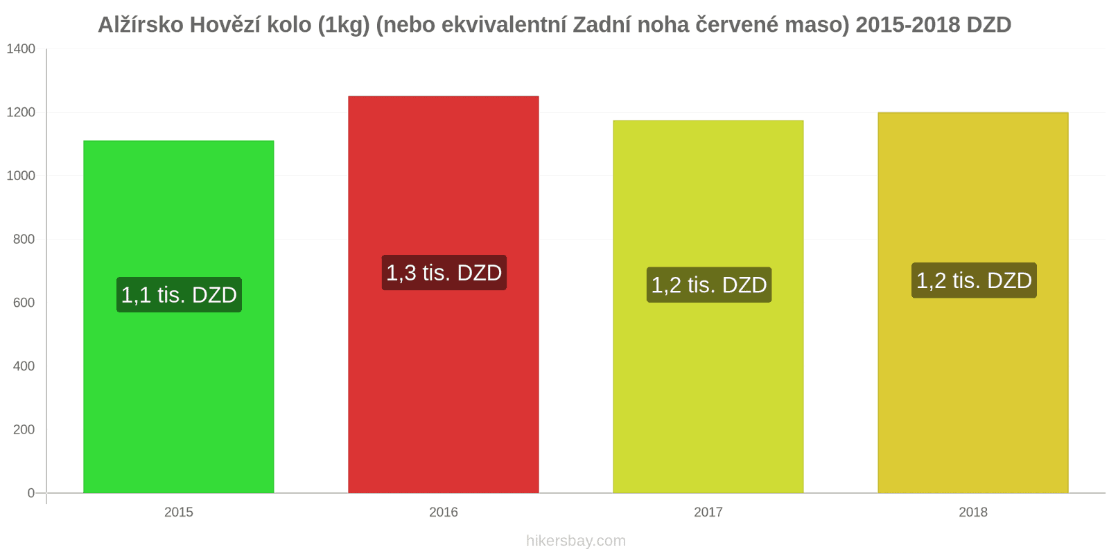 Alžírsko změny cen Hovězí maso (1kg) (nebo podobné červené maso) hikersbay.com