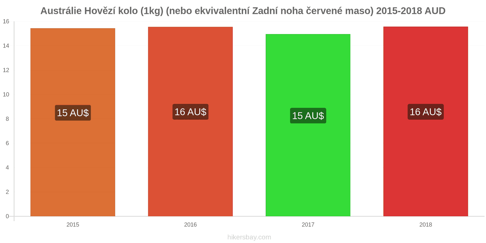 Austrálie změny cen Hovězí maso (1kg) (nebo podobné červené maso) hikersbay.com