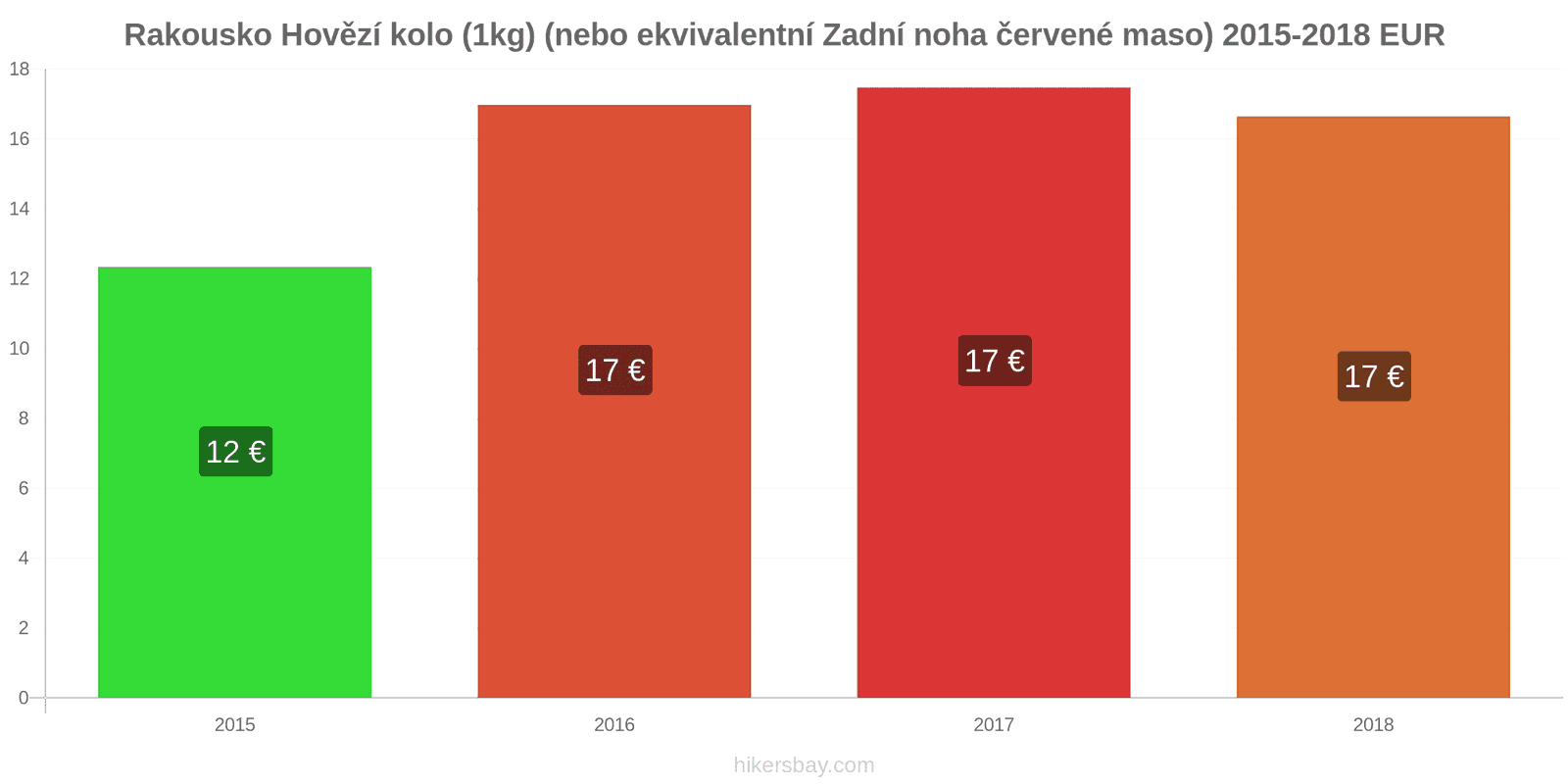 Rakousko změny cen Hovězí maso (1kg) (nebo podobné červené maso) hikersbay.com