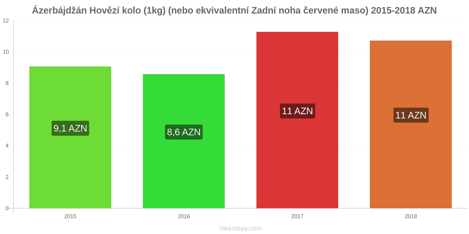 Ázerbájdžán změny cen Hovězí maso (1kg) (nebo podobné červené maso) hikersbay.com