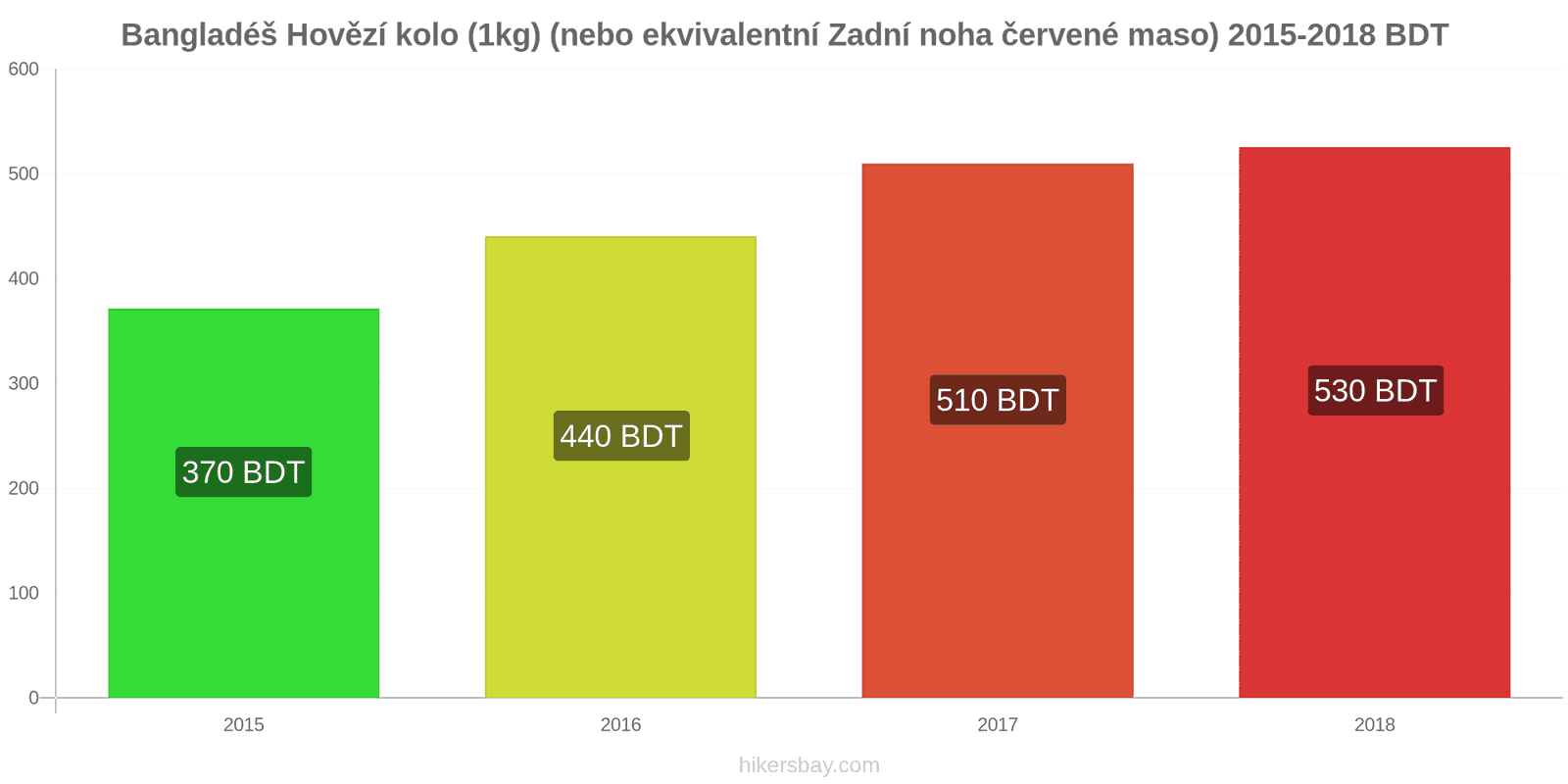 Bangladéš změny cen Hovězí maso (1kg) (nebo podobné červené maso) hikersbay.com