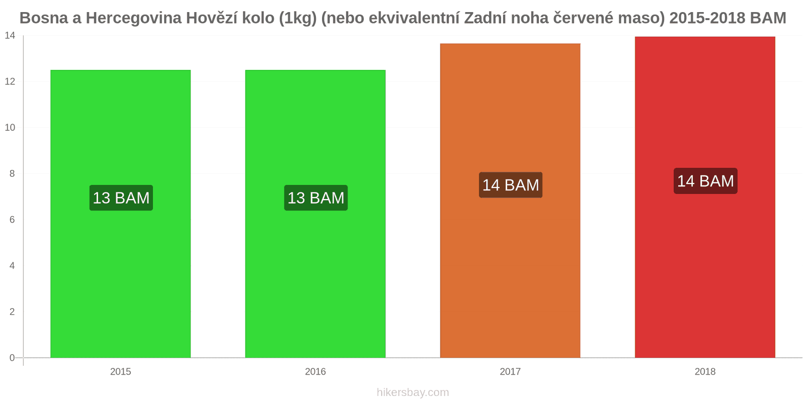 Bosna a Hercegovina změny cen Hovězí maso (1kg) (nebo podobné červené maso) hikersbay.com