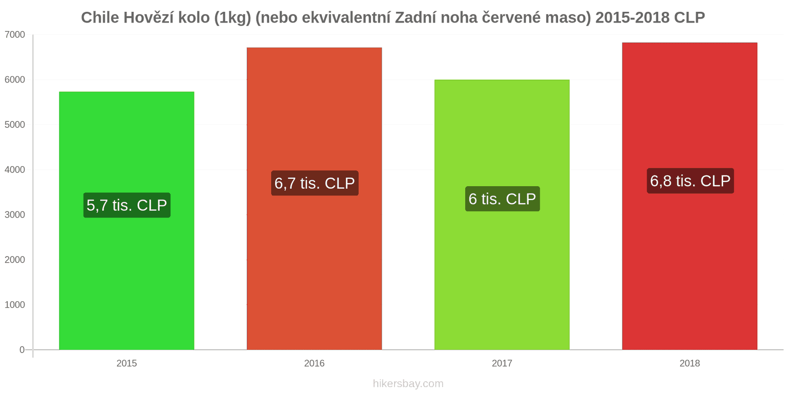 Chile změny cen Hovězí maso (1kg) (nebo podobné červené maso) hikersbay.com