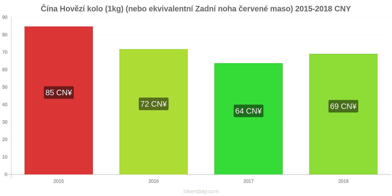 Čína změny cen Hovězí maso (1kg) (nebo podobné červené maso) hikersbay.com