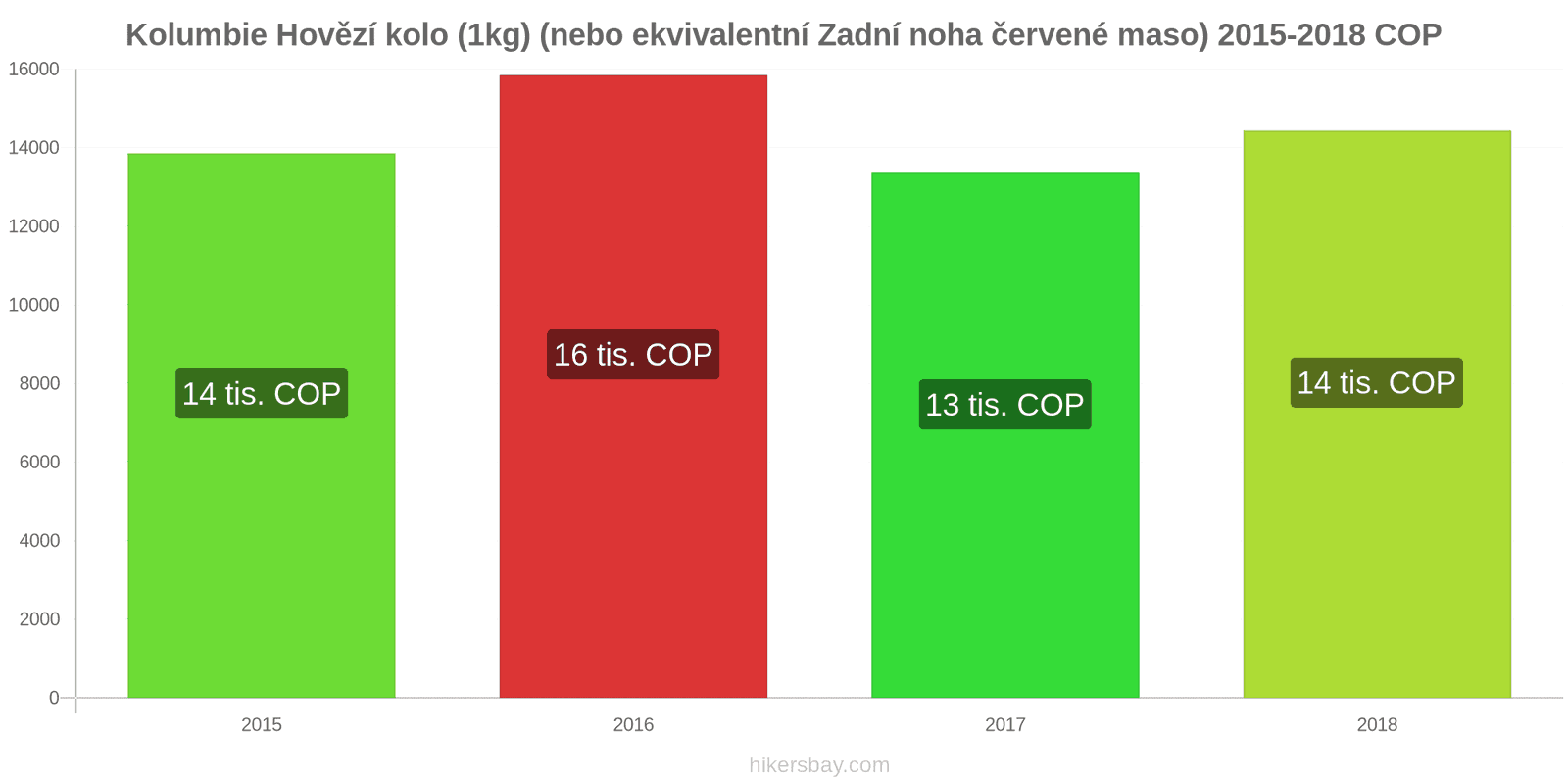 Kolumbie změny cen Hovězí maso (1kg) (nebo podobné červené maso) hikersbay.com