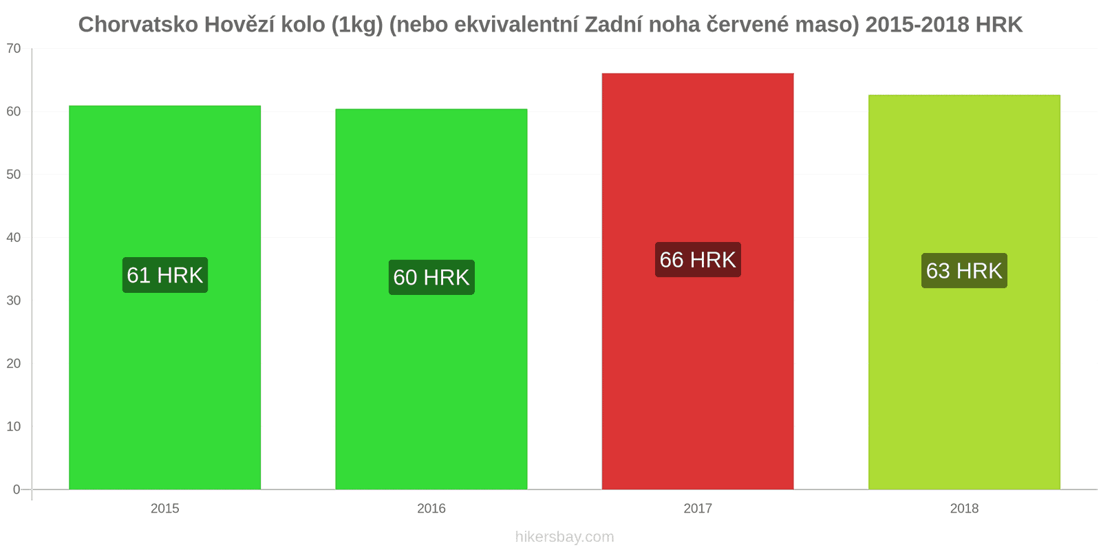 Chorvatsko změny cen Hovězí maso (1kg) (nebo podobné červené maso) hikersbay.com