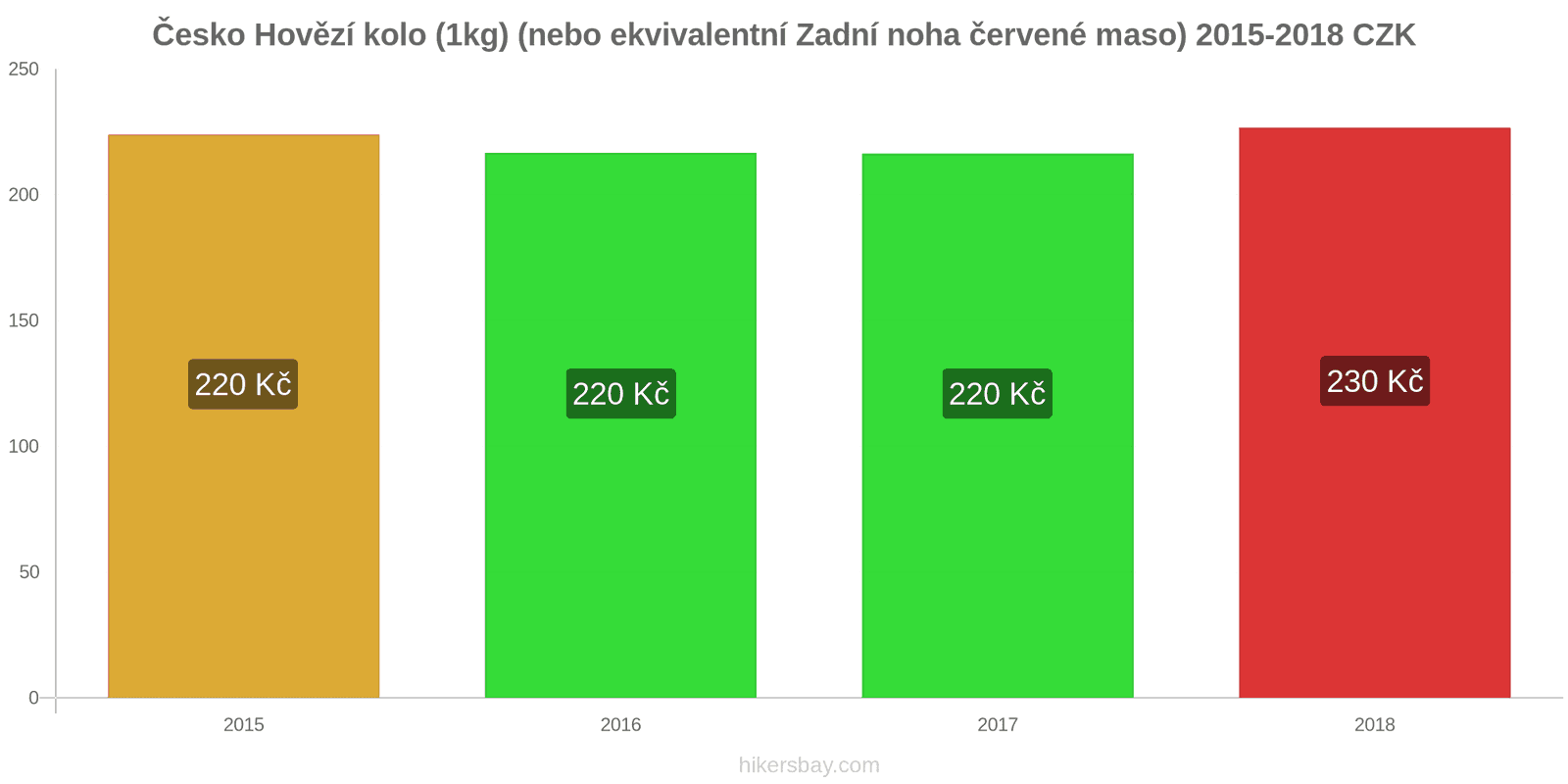 Česko změny cen Hovězí maso (1kg) (nebo podobné červené maso) hikersbay.com