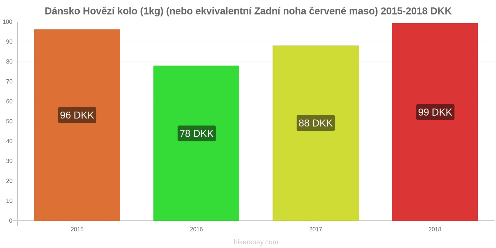 Dánsko změny cen Hovězí maso (1kg) (nebo podobné červené maso) hikersbay.com