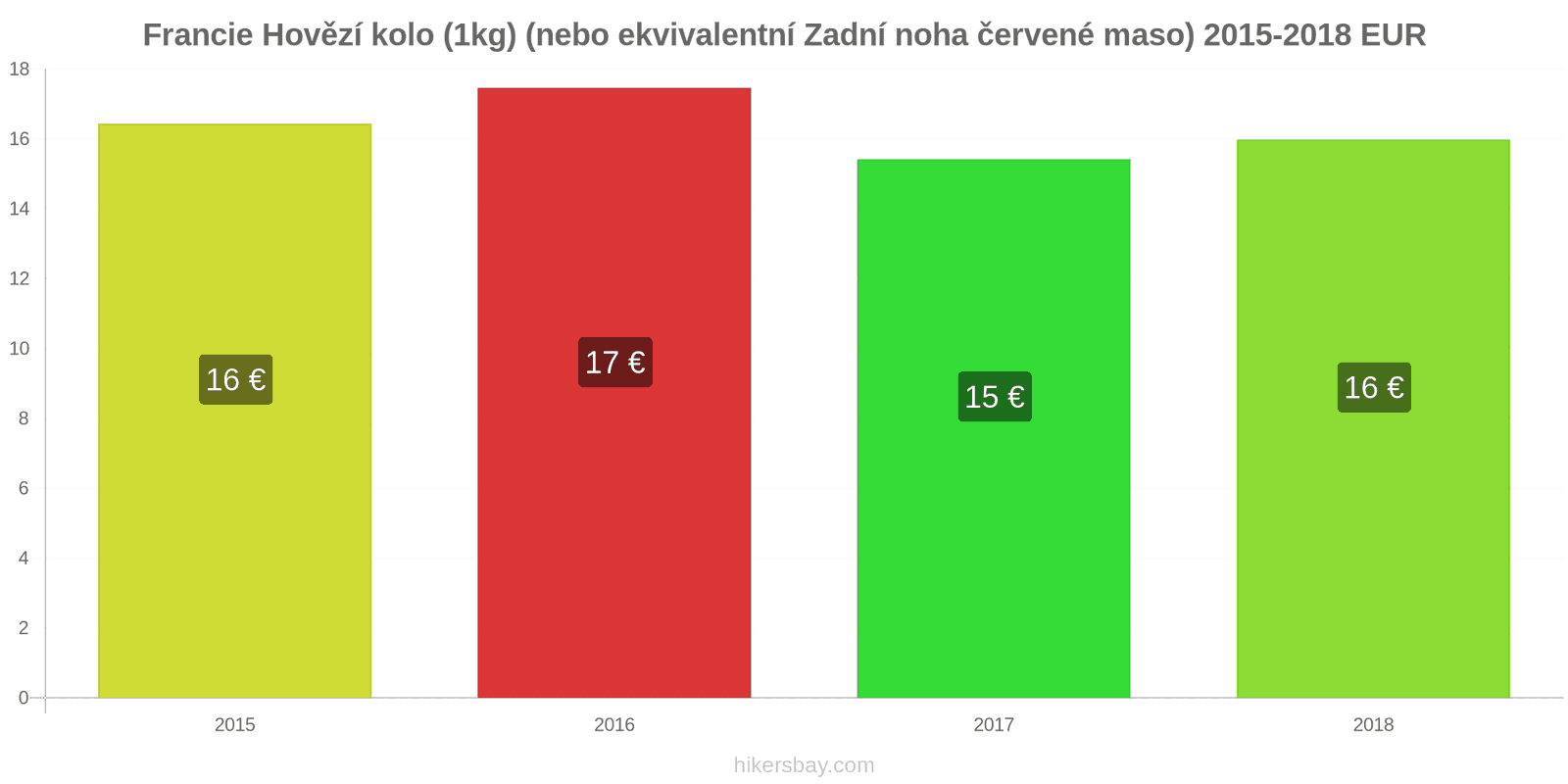 Francie změny cen Hovězí maso (1kg) (nebo podobné červené maso) hikersbay.com