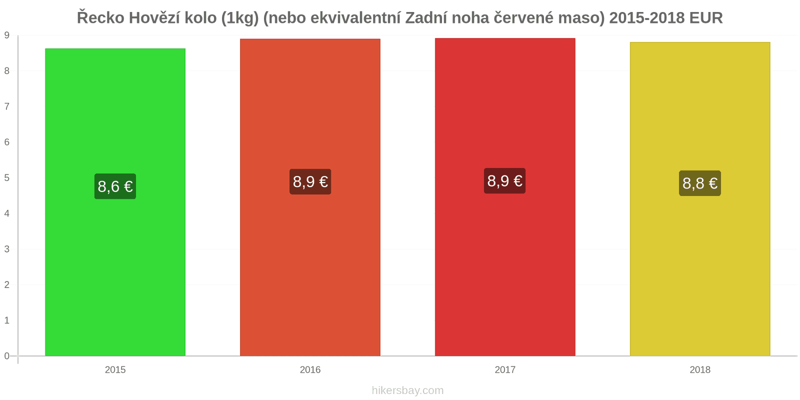 Řecko změny cen Hovězí maso (1kg) (nebo podobné červené maso) hikersbay.com