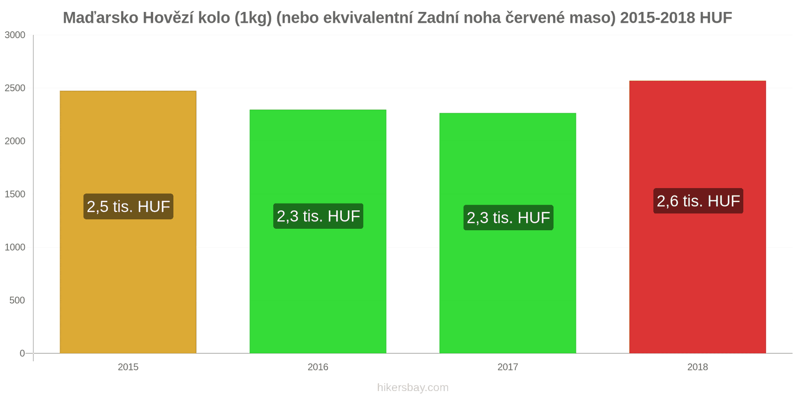 Maďarsko změny cen Hovězí maso (1kg) (nebo podobné červené maso) hikersbay.com