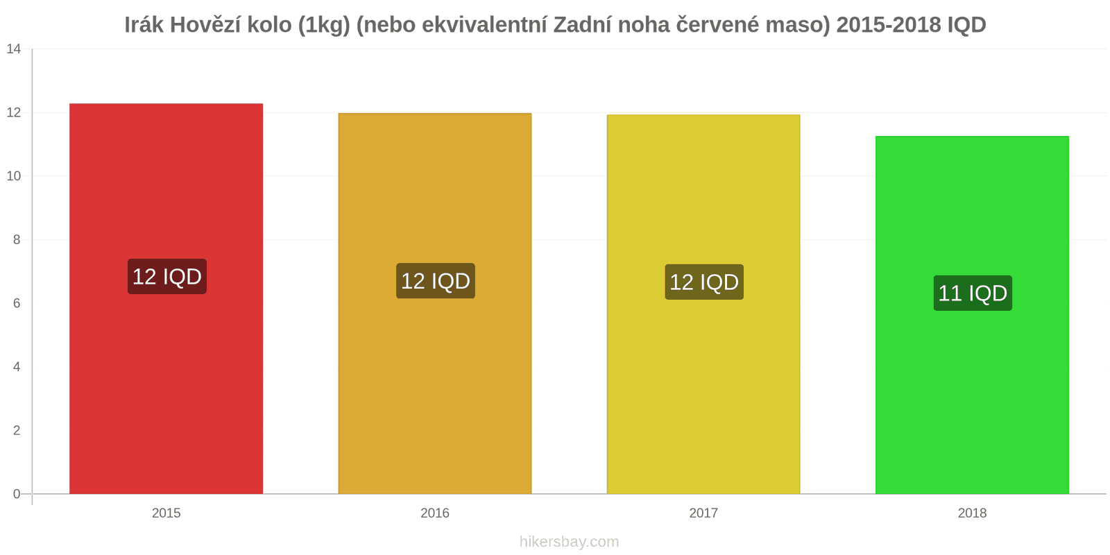 Irák změny cen Hovězí maso (1kg) (nebo podobné červené maso) hikersbay.com