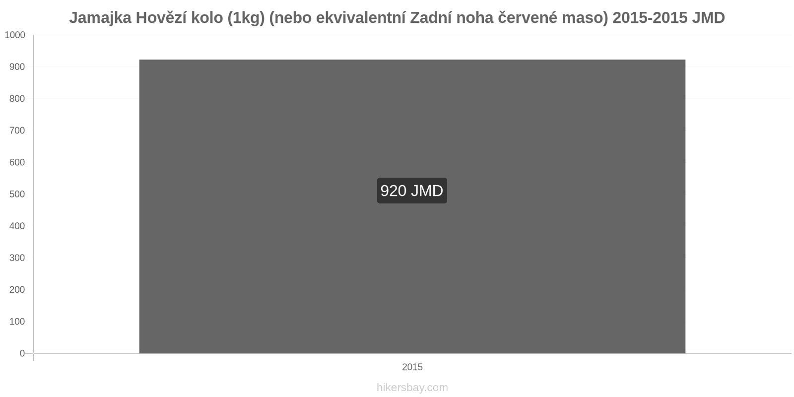 Jamajka změny cen Hovězí maso (1kg) (nebo podobné červené maso) hikersbay.com