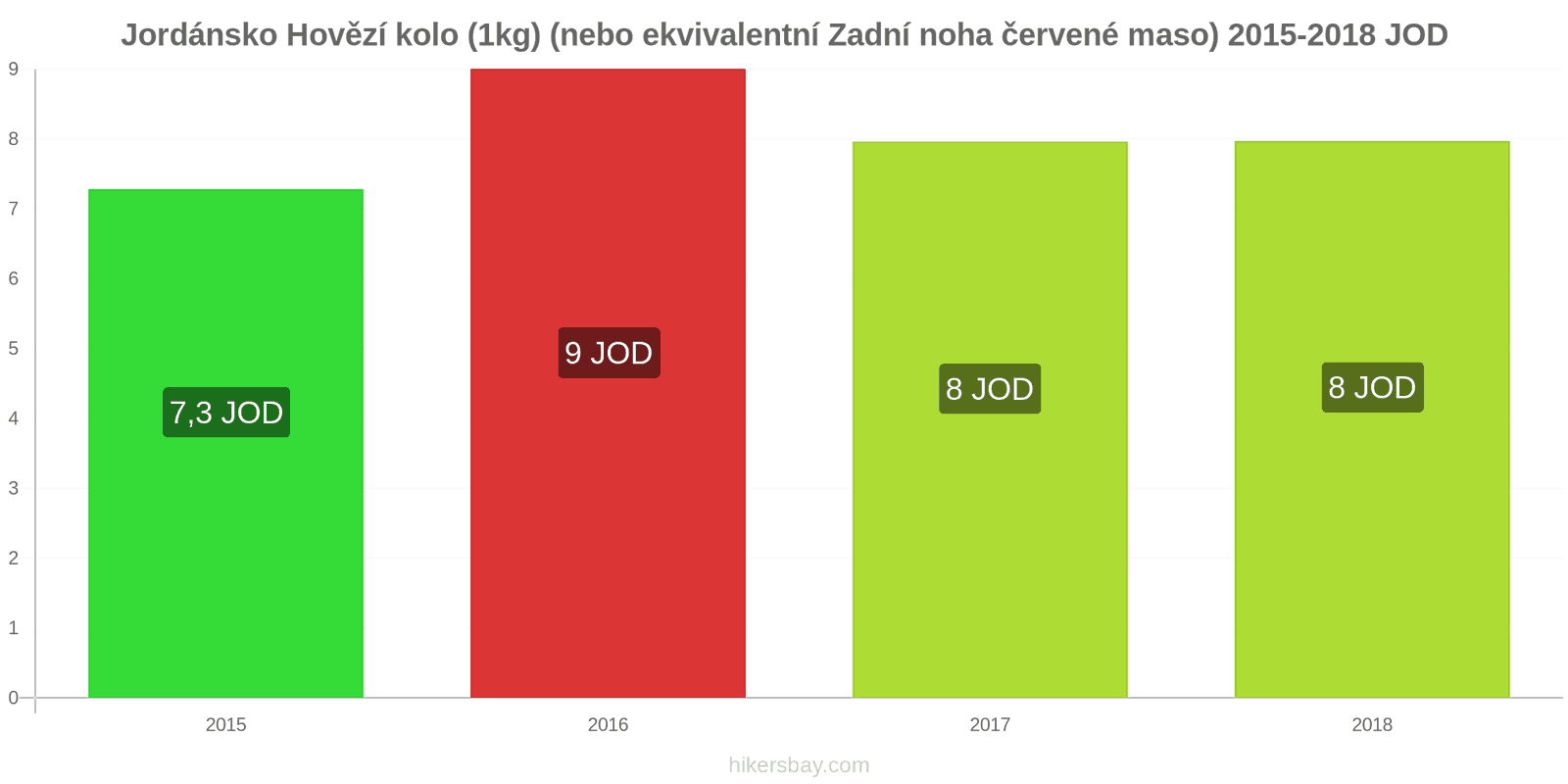 Jordánsko změny cen Hovězí maso (1kg) (nebo podobné červené maso) hikersbay.com