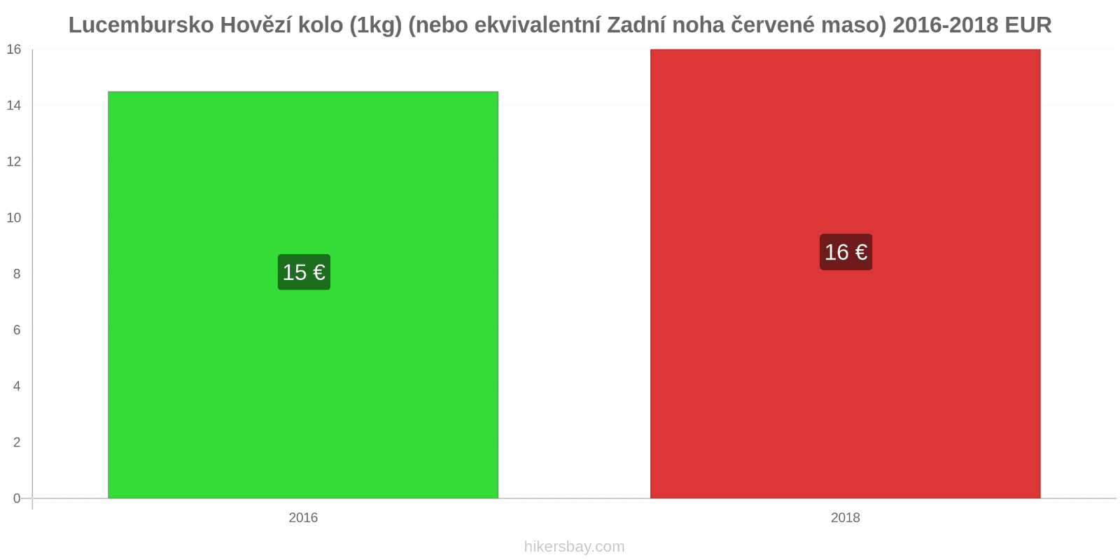 Lucembursko změny cen Hovězí maso (1kg) (nebo podobné červené maso) hikersbay.com