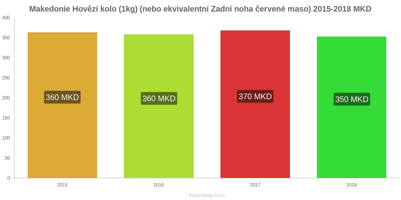 Makedonie změny cen Hovězí maso (1kg) (nebo podobné červené maso) hikersbay.com