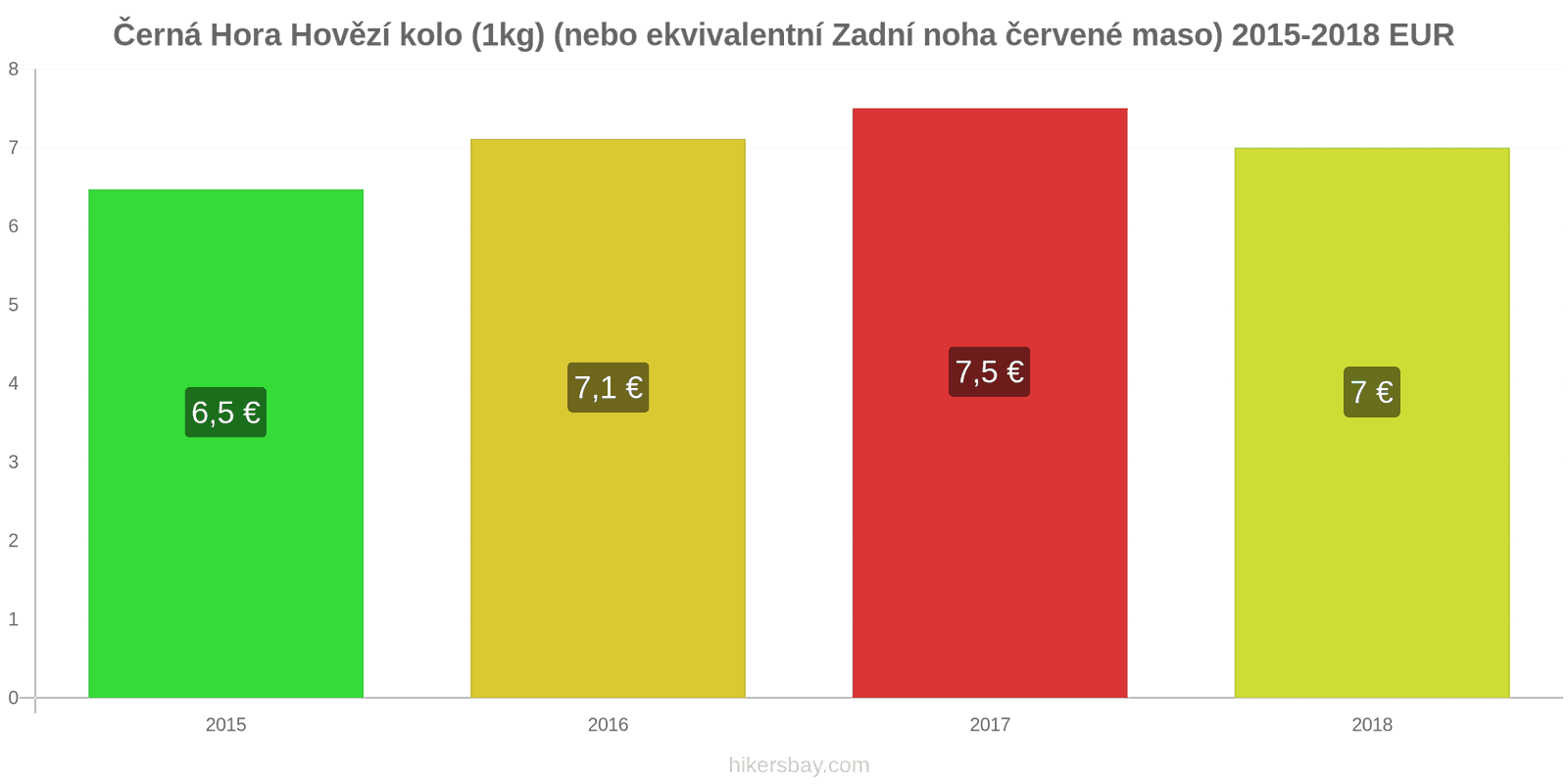 Černá Hora změny cen Hovězí maso (1kg) (nebo podobné červené maso) hikersbay.com