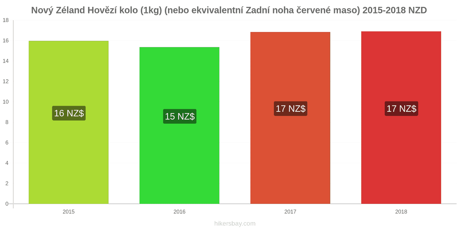 Nový Zéland změny cen Hovězí maso (1kg) (nebo podobné červené maso) hikersbay.com