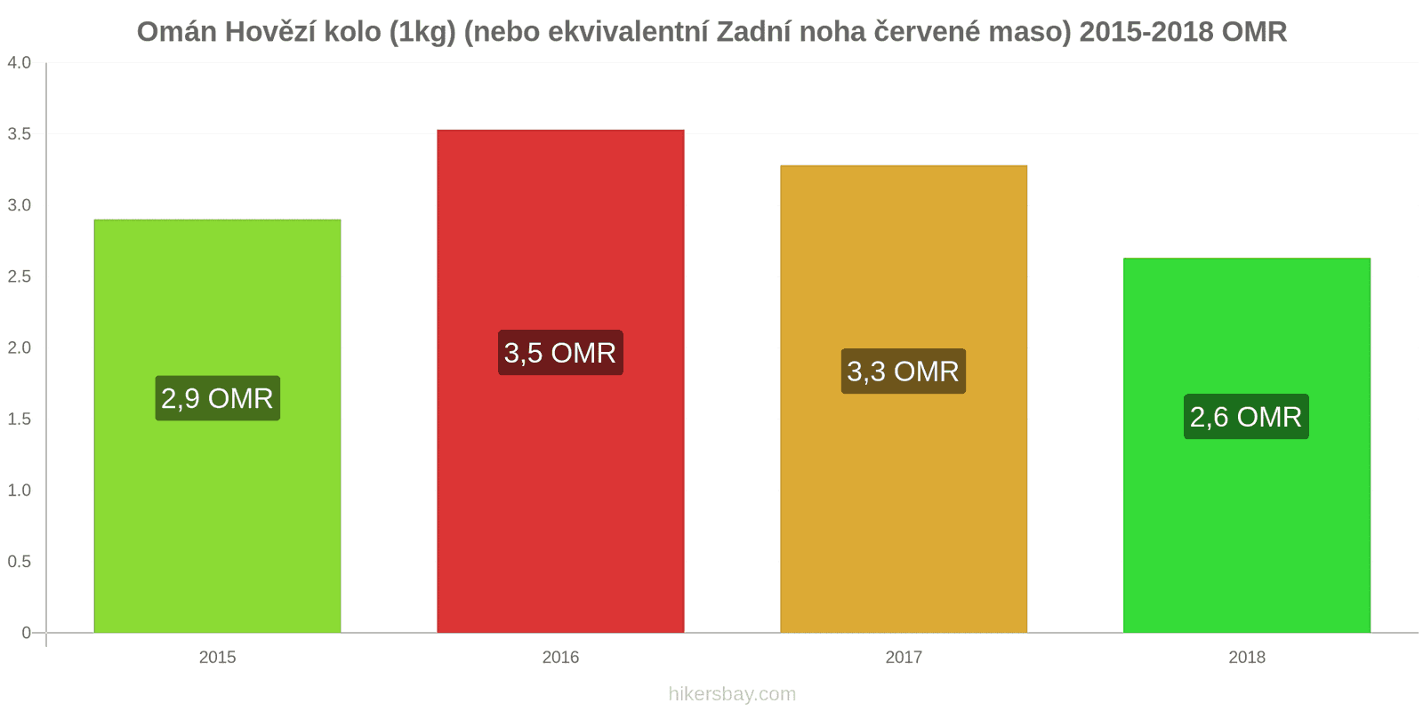 Omán změny cen Hovězí maso (1kg) (nebo podobné červené maso) hikersbay.com