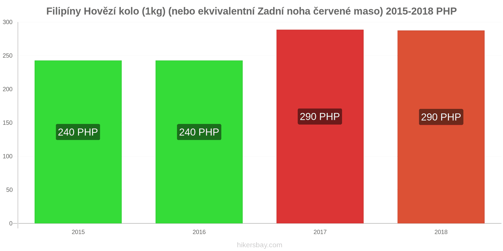 Filipíny změny cen Hovězí maso (1kg) (nebo podobné červené maso) hikersbay.com