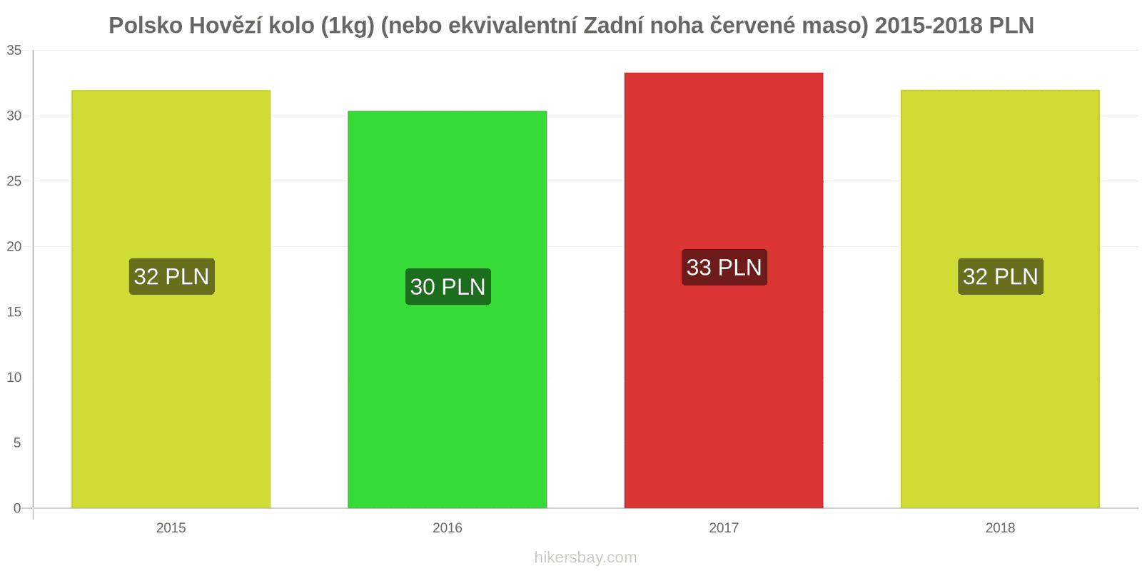 Polsko změny cen Hovězí maso (1kg) (nebo podobné červené maso) hikersbay.com