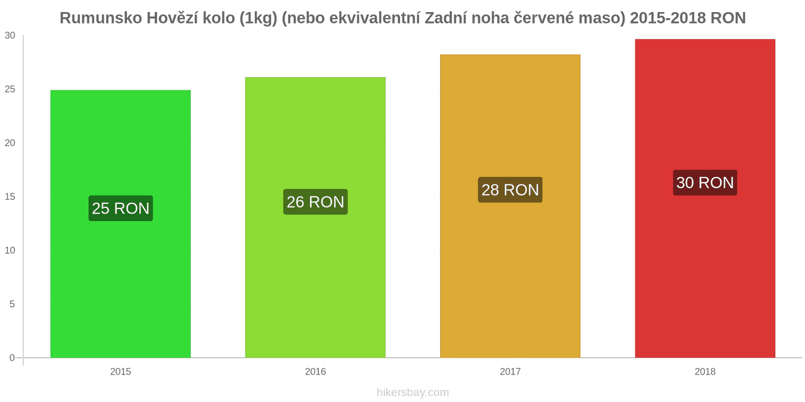 Rumunsko změny cen Hovězí maso (1kg) (nebo podobné červené maso) hikersbay.com